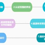 能源管理体系认证的条件与流程